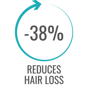 Reduces hair loss