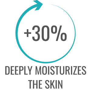 deeply moisturizes the skin